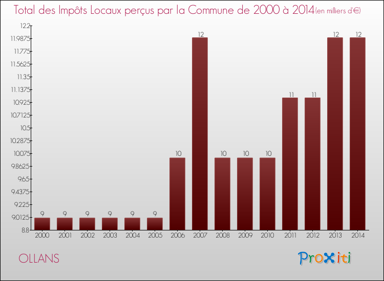 Evolution des Impôts Locaux pour la commune de OLLANS de 2000 à 2014 Evolution des Impôts Locaux pour OLLANS de 2000 à 2014