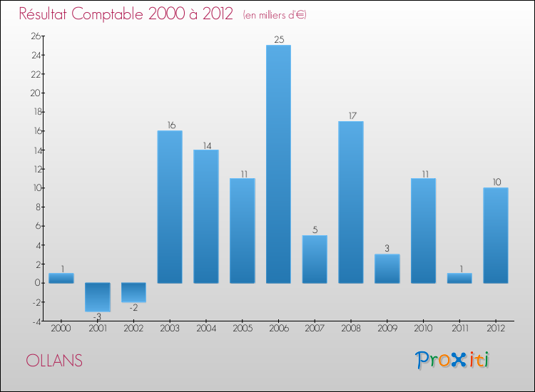 Evolution du résultat comptable pour la commune de OLLANS de 2000 à 2012 Evolution du résultat comptable pour OLLANS de 2000 à 2012