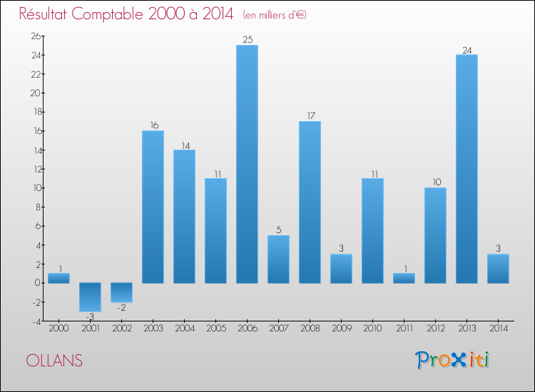 Evolution du résultat comptable pour la commune de OLLANS de 2000 à 2014 Evolution du résultat comptable pour OLLANS de 2000 à 2014