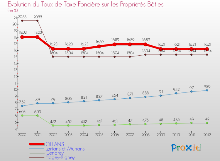 Evolution du taux de la taxe foncière sur le bati pour OLLANS et les communes proches de 2000 à 2012 Comparaison des taux de taxe foncière sur le bati pour OLLANS et les communes voisines de 2000 à 2012