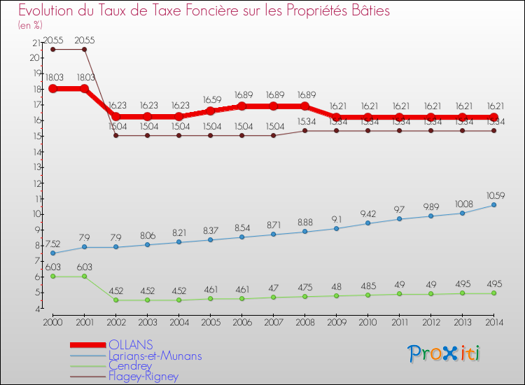Evolution du taux de la taxe foncière sur le bati pour OLLANS et les communes proches de 2000 à 2014 Comparaison des taux de taxe foncière sur le bati pour OLLANS et les communes voisines de 2000 à 2014