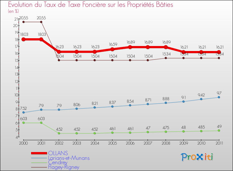 Evolution du taux de la taxe foncière sur le bati pour OLLANS et les communes proches Comparaison des taux de taxe foncière sur le bati pour OLLANS et les communes voisines
