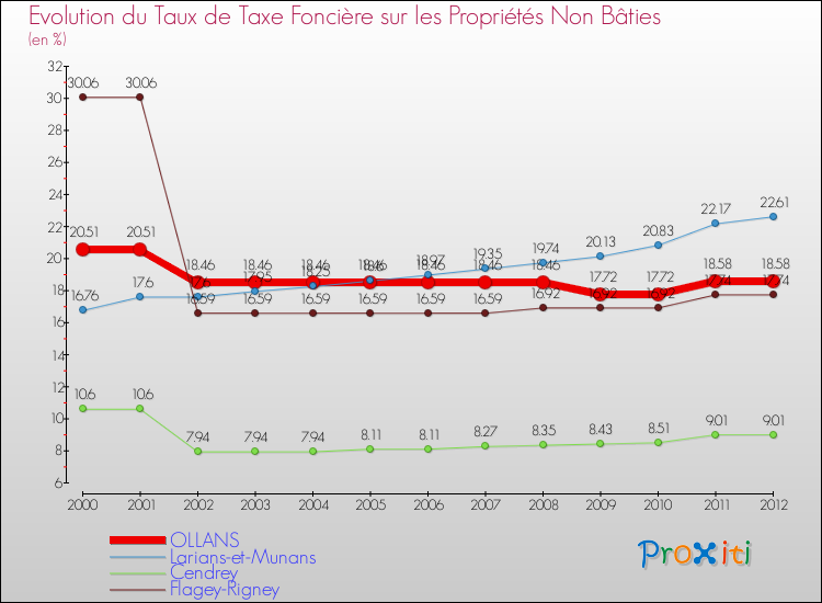 Evolution du taux de la taxe foncière sur les immeubles et terrains non batis pour OLLANS et les communes proches de 2000 à 2012 Comparaison des taux de la taxe foncière sur les immeubles et terrains non batis pour OLLANS et les communes voisines de 2000 à 2012