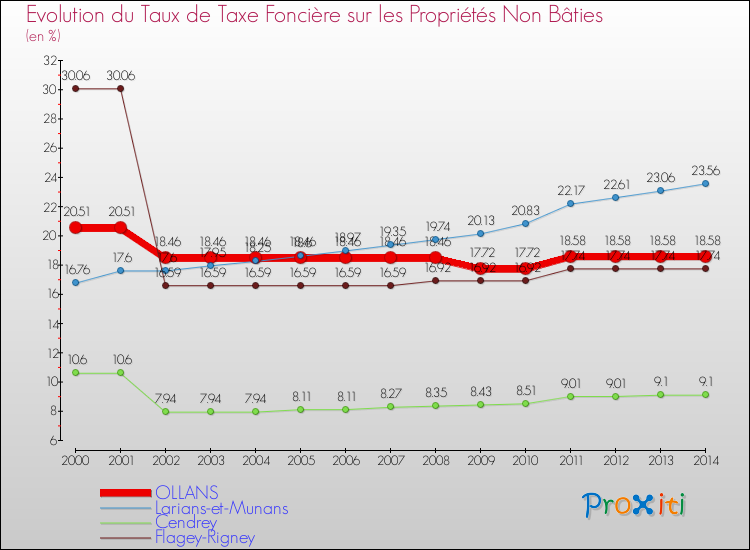 Evolution du taux de la taxe foncière sur les immeubles et terrains non batis pour OLLANS et les communes proches de 2000 à 2014 Comparaison des taux de la taxe foncière sur les immeubles et terrains non batis pour OLLANS et les communes voisines de 2000 à 2014