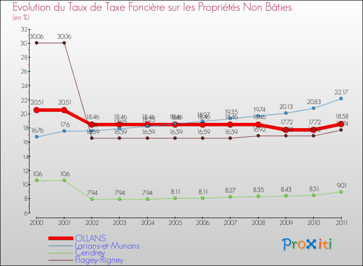 Evolution du taux de la taxe foncière sur les immeubles et terrains non batis pour OLLANS et les communes proches Comparaison des taux de la taxe foncière sur les immeubles et terrains non batis pour OLLANS et les communes voisines