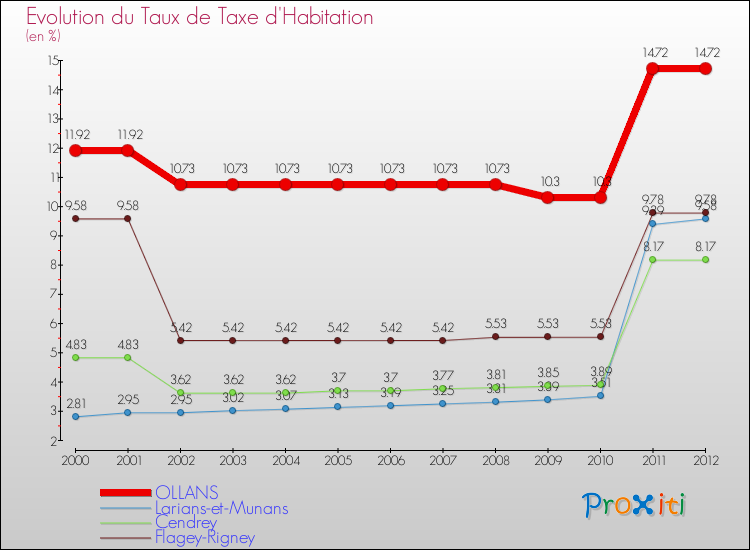 Evolution du taux de la taxe d'habitation pour OLLANS et les communes proches Comparaison des taux de la taxe d'habitation pour OLLANS et les communes voisines