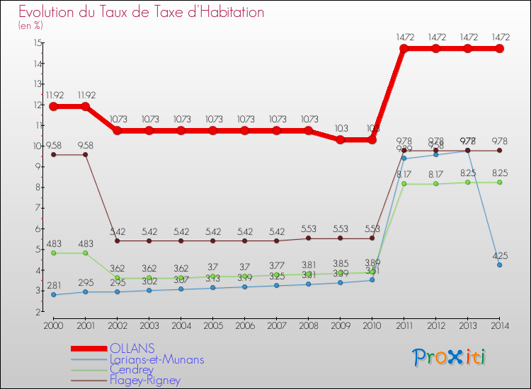 Evolution du taux de la taxe d'habitation pour OLLANS et les communes proches de 2000 à 2014 Comparaison des taux de la taxe d'habitation pour OLLANS et les communes voisines de 2000 à 2014