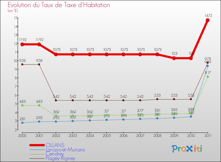 Evolution du taux de la taxe d'habitation pour OLLANS et les communes proches Comparaison des taux de la taxe d'habitation pour OLLANS et les communes voisines
