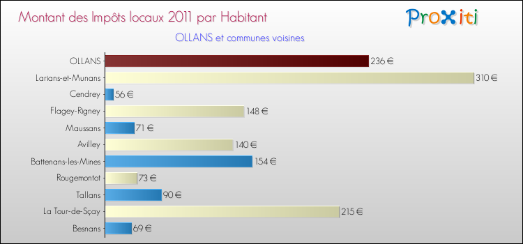 Montant des impôts locaux par Habitant pour OLLANS et les communes proches Comparaison des impôts locaux par habitant pour OLLANS et les communes voisines