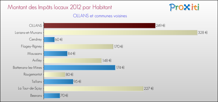 Montant des impôts locaux par Habitant pour OLLANS et les communes proches Comparaison des impôts locaux par habitant pour OLLANS et les communes voisines