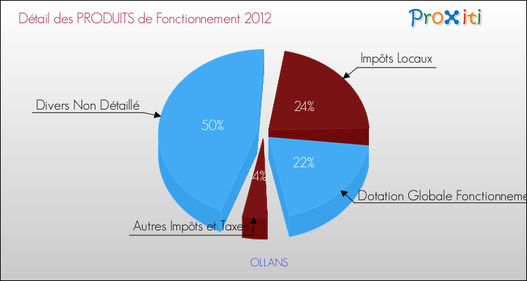 Décomposition du Budget de Fonctionnement 2012 de la commune de OLLANS Budget de Fonctionnement 2012 pour la commune de OLLANS