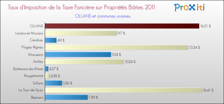 Taux d'imposition de la taxe foncière sur le bati 2011 pour OLLANS et les communes proches Comparaison des taux d'imposition de la taxe foncière sur le bati 2011 pour OLLANS et les communes voisines
