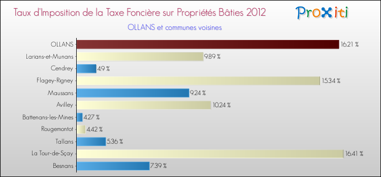 Taux d'imposition de la taxe foncière sur le bati 2012 pour OLLANS et les communes proches Comparaison des taux d'imposition de la taxe foncière sur le bati 2012 pour OLLANS et les communes voisines
