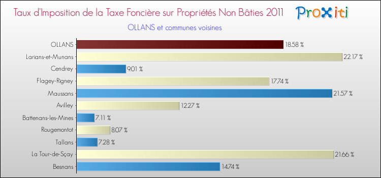 Taux d'imposition de la taxe foncière sur les immeubles et terrains non batis 2011 pour OLLANS et les communes proches Comparaison des taux d'imposition de la taxe foncière sur les immeubles et terrains non batis 2011 pour OLLANS et les communes voisines