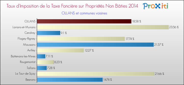 Taux d'imposition de la taxe foncière sur les immeubles et terrains non batis 2014 pour OLLANS et les communes proches Comparaison des taux d'imposition de la taxe foncière sur les immeubles et terrains non batis 2014 pour OLLANS et les communes voisines