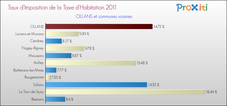 Taux d'imposition de la taxe d'habitation 2011 pour OLLANS et les communes proches Comparaison des taux d'imposition de la taxe d'habitation 2011 pour OLLANS et les communes voisines