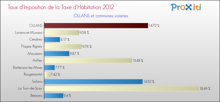 Taux d'imposition de la taxe d'habitation 2012 pour OLLANS et les communes proches Comparaison des taux d'imposition de la taxe d'habitation 2012 pour OLLANS et les communes voisines