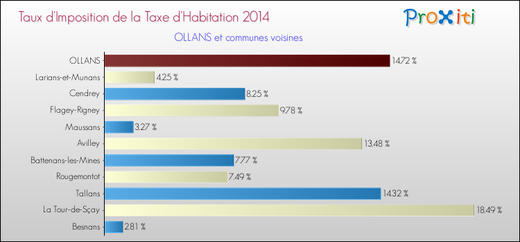 Taux d'imposition de la taxe d'habitation 2014 pour OLLANS et les communes proches Comparaison des taux d'imposition de la taxe d'habitation 2014 pour OLLANS et les communes voisines