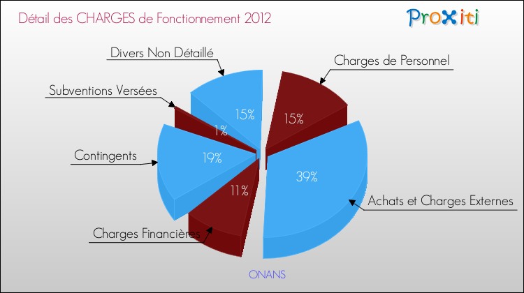 Décomposition des Charges de Fonctionnement 2012 de la commune de ONANS Charges de Fonctionnement 2012 pour la commune de ONANS