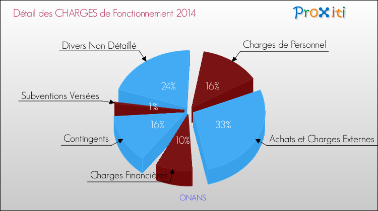 Décomposition des Charges de Fonctionnement 2014 de la commune de ONANS Charges de Fonctionnement 2014 pour la commune de ONANS