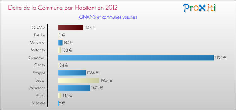 Dette par habitant de la commune en 2012 pour ONANS et les communes proches Comparaison de la dette par habitant de la commune en 2012 pour ONANS et les communes voisines