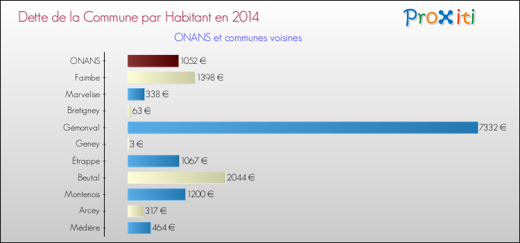 Dette par habitant de la commune en 2014 pour ONANS et les communes proches Comparaison de la dette par habitant de la commune en 2014 pour ONANS et les communes voisines