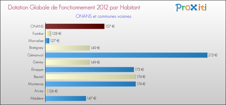 Montant des dotations globales de fonctionnement DGF par Habitant pour ONANS et les communes proches Comparaison des des dotations globales de fonctionnement DGF par habitant pour ONANS et les communes voisines