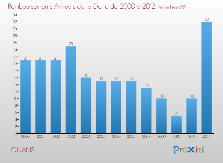 Evolution de l'annuité de la dette pour la commune de ONANS de 2000 à 2012 Annuités de la dette pour ONANS de 2000 à 2012