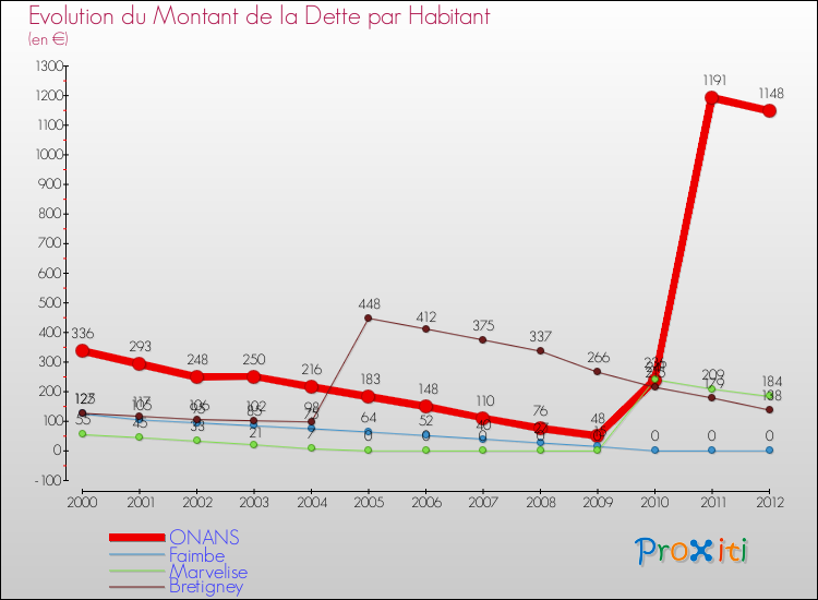 Evolution de la dette par habitant pour la commune de ONANS et les communes proches de 2000 à 2012 Comparaison de la dette par habitant pour ONANS et les communes voisines de 2000 à 2012