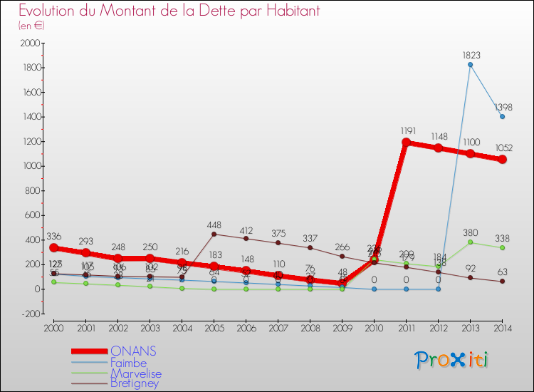 Evolution de la dette par habitant pour la commune de ONANS et les communes proches de 2000 à 2014 Comparaison de la dette par habitant pour ONANS et les communes voisines de 2000 à 2014