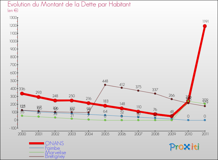 Evolution de la dette par habitant pour la commune de ONANS et les communes proches Comparaison de la dette par habitant pour ONANS et les communes voisines