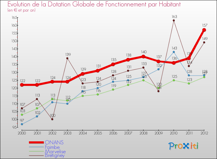 Evolution et montant de la dotation globale de fonctionnement par Habitant pour ONANS et les communes proches Comparaison des dotations globales de fonctionnement par habitant pour ONANS et les communes voisines