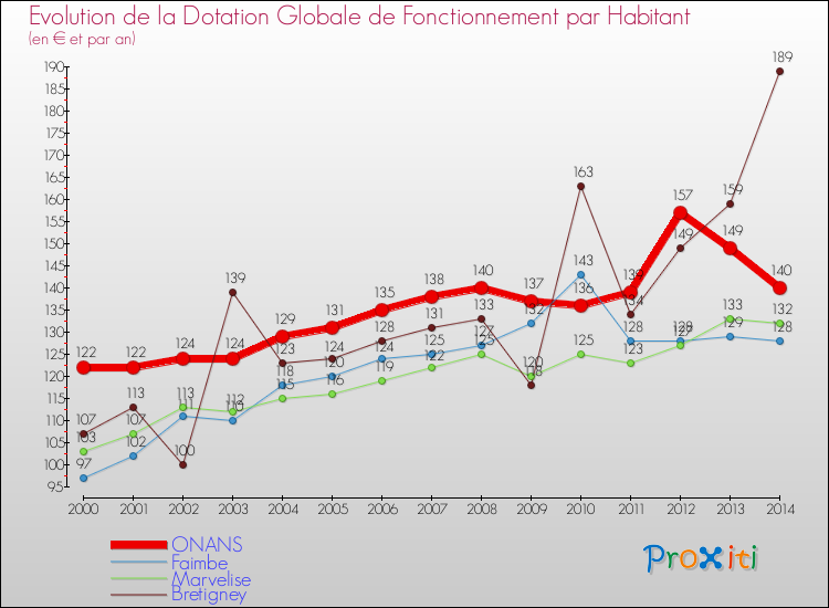 Evolution et montant de la dotation globale de fonctionnement par Habitant pour ONANS et les communes proches de 2000 à 2014. Comparaison des dotations globales de fonctionnement par habitant pour ONANS et les communes voisines de 2000 à 2014.