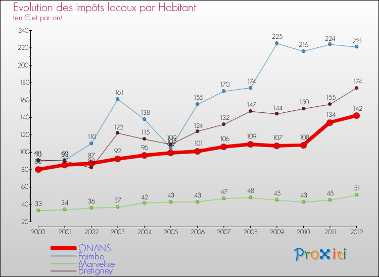 Evolution et montant des impôts locaux par Habitant pour ONANS et les communes proches Comparaison des impôts locaux par habitant pour ONANS et les communes voisines