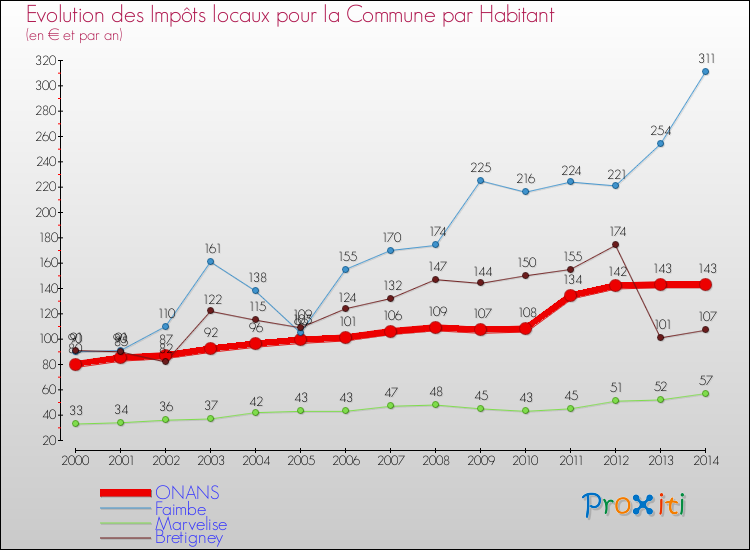 Evolution et montant des impôts locaux par Habitant pour ONANS et les communes proches de 2000 à 2014 Comparaison des impôts locaux par habitant pour ONANS et les communes voisines de 2000 à 2014