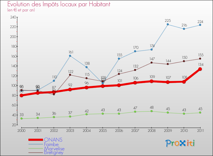 Evolution et montant des impôts locaux par Habitant pour ONANS et les communes proches Comparaison des impôts locaux par habitant pour ONANS et les communes voisines