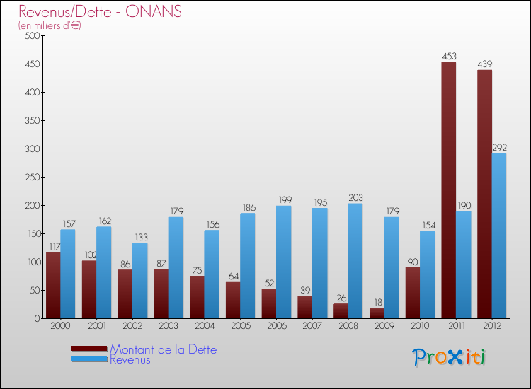 Evolution comparée de la dette et des revenus pour la commune de ONANS de 2000 à 2012 Comparaison de la dette et des revenus pour ONANS de 2000 à 2012