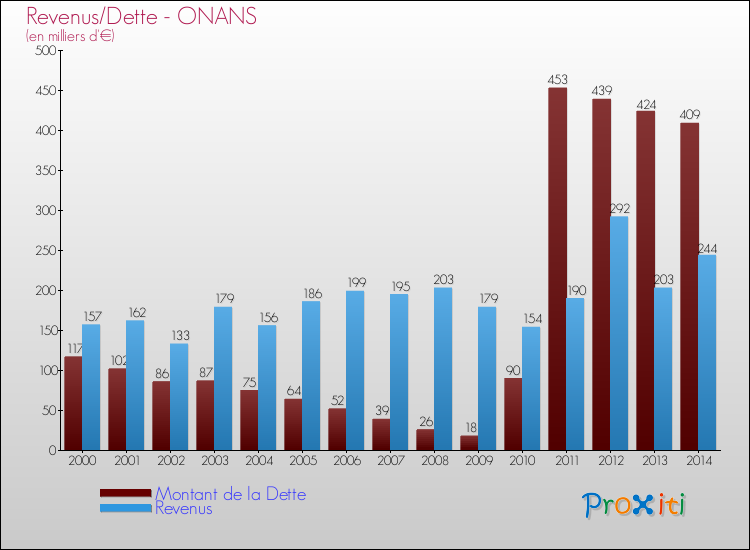 Evolution comparée de la dette et des revenus pour la commune de ONANS de 2000 à 2014 Comparaison de la dette et des revenus pour ONANS de 2000 à 2014