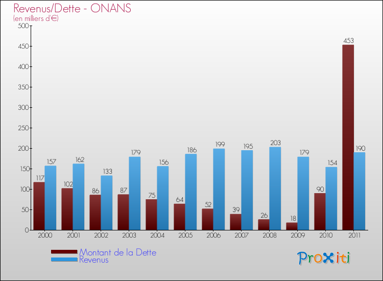 Evolution comparée de la dette et des revenus pour la commune de ONANS de 2000 à 2011 Comparaison de la dette et des revenus pour ONANS de 2000 à 2011