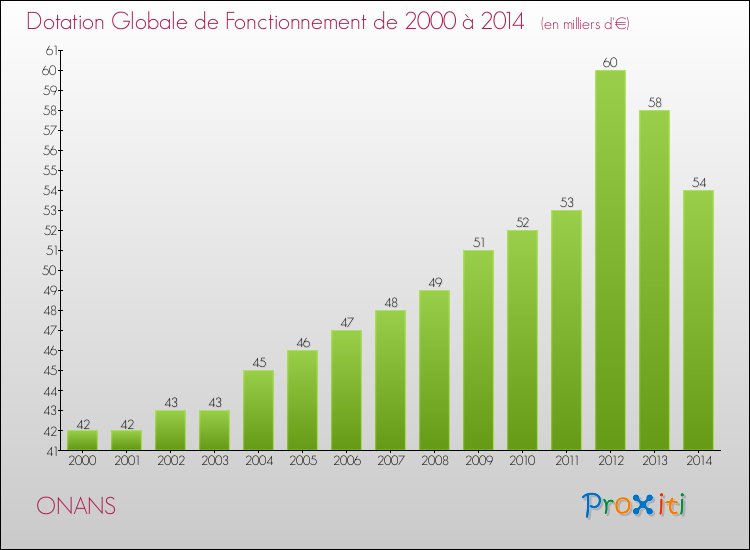 Evolution du montant de la Dotation Globale de Fonctionnement pour la commune de ONANS de 2000 à 2014 Evolution du montant de la Dotation Globale de Fonctionnement pour ONANS de 2000 à 2014