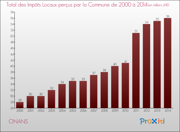 Evolution des Impôts Locaux pour la commune de ONANS de 2000 à 2014 Evolution des Impôts Locaux pour ONANS de 2000 à 2014
