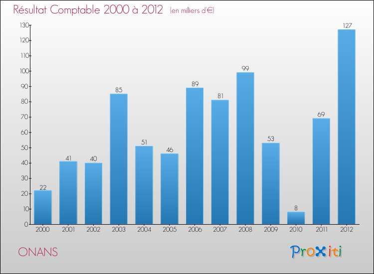 Evolution du résultat comptable pour la commune de ONANS de 2000 à 2012 Evolution du résultat comptable pour ONANS de 2000 à 2012