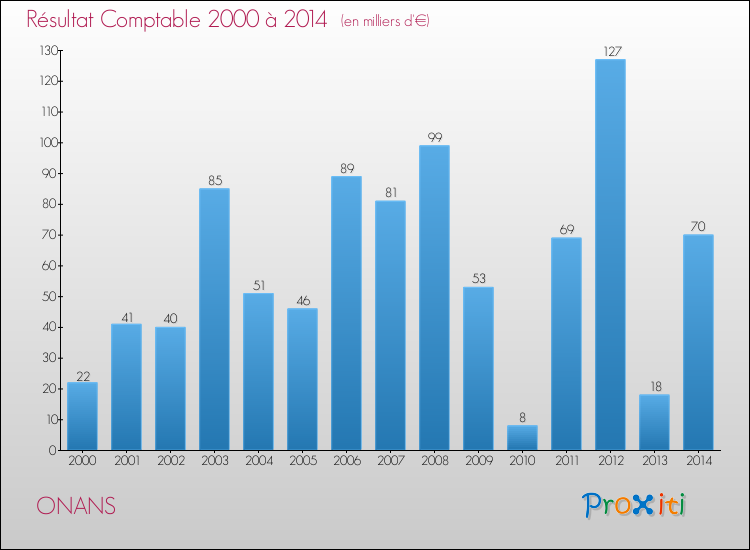 Evolution du résultat comptable pour la commune de ONANS de 2000 à 2014 Evolution du résultat comptable pour ONANS de 2000 à 2014