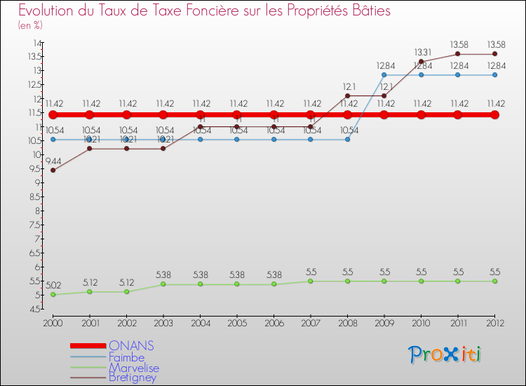 Evolution du taux de la taxe foncière sur le bati pour ONANS et les communes proches de 2000 à 2012 Comparaison des taux de taxe foncière sur le bati pour ONANS et les communes voisines de 2000 à 2012