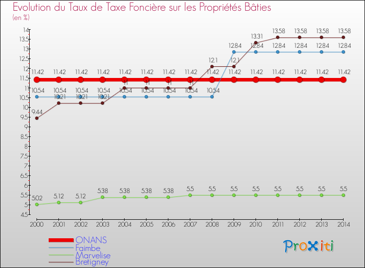 Evolution du taux de la taxe foncière sur le bati pour ONANS et les communes proches de 2000 à 2014 Comparaison des taux de taxe foncière sur le bati pour ONANS et les communes voisines de 2000 à 2014