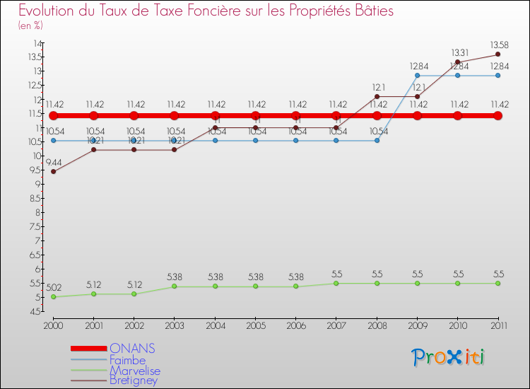 Evolution du taux de la taxe foncière sur le bati pour ONANS et les communes proches Comparaison des taux de taxe foncière sur le bati pour ONANS et les communes voisines