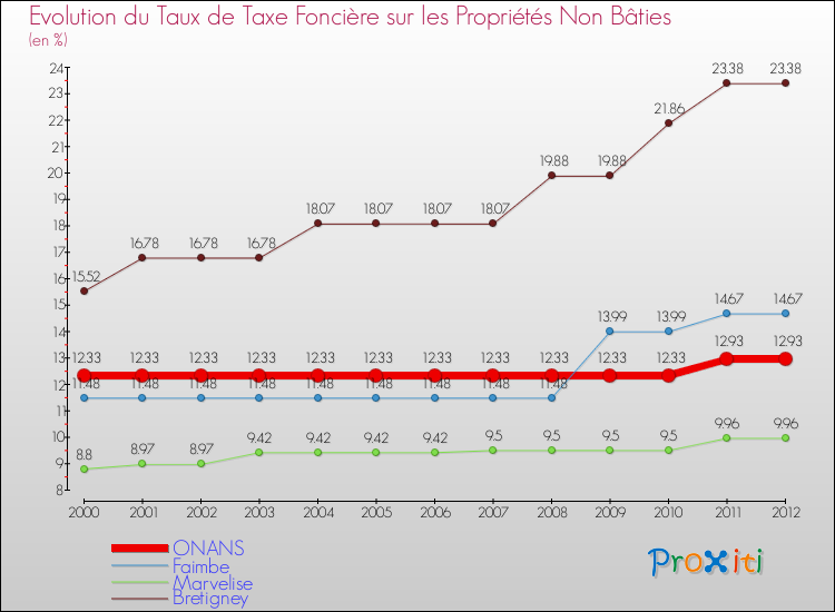 Evolution du taux de la taxe foncière sur les immeubles et terrains non batis pour ONANS et les communes proches de 2000 à 2012 Comparaison des taux de la taxe foncière sur les immeubles et terrains non batis pour ONANS et les communes voisines de 2000 à 2012