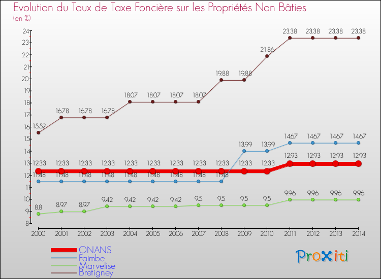Evolution du taux de la taxe foncière sur les immeubles et terrains non batis pour ONANS et les communes proches de 2000 à 2014 Comparaison des taux de la taxe foncière sur les immeubles et terrains non batis pour ONANS et les communes voisines de 2000 à 2014