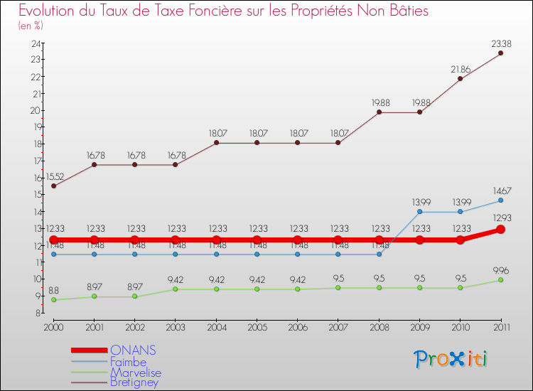 Evolution du taux de la taxe foncière sur les immeubles et terrains non batis pour ONANS et les communes proches Comparaison des taux de la taxe foncière sur les immeubles et terrains non batis pour ONANS et les communes voisines