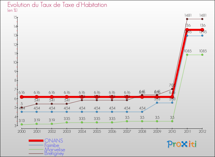 Evolution du taux de la taxe d'habitation pour ONANS et les communes proches Comparaison des taux de la taxe d'habitation pour ONANS et les communes voisines